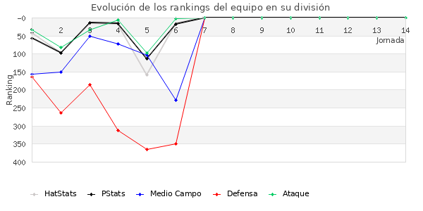 Rankings del equipo en IV