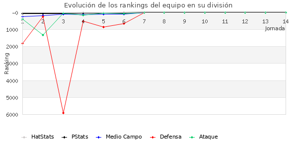 Rankings del equipo en Copa