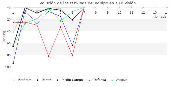 Rankings del equipo en III