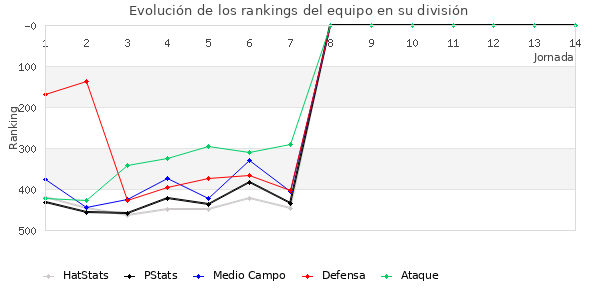 Rankings del equipo en IV