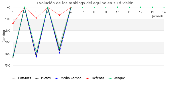 Rankings del equipo en IV