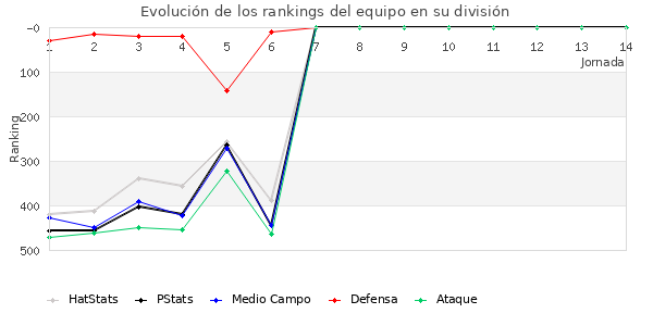 Rankings del equipo en IV