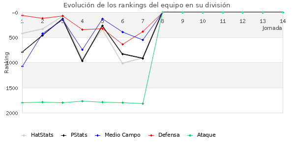 Rankings del equipo en V