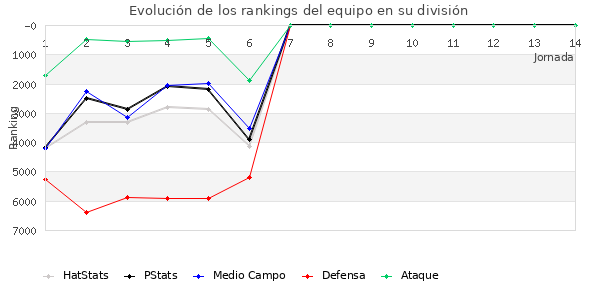 Rankings del equipo en VI