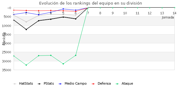 Rankings del equipo en X