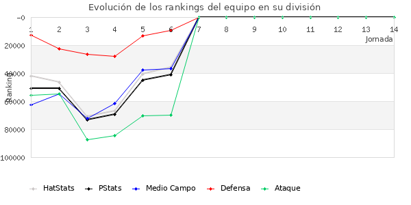 Rankings del equipo en Copa