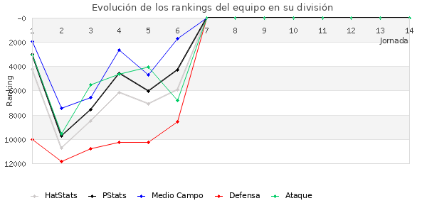 Rankings del equipo en Copa