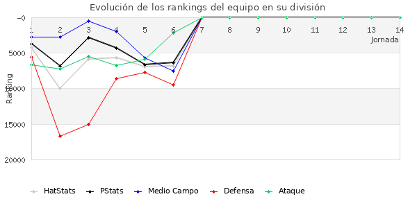 Rankings del equipo en Copa