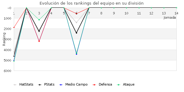 Rankings del equipo en VI