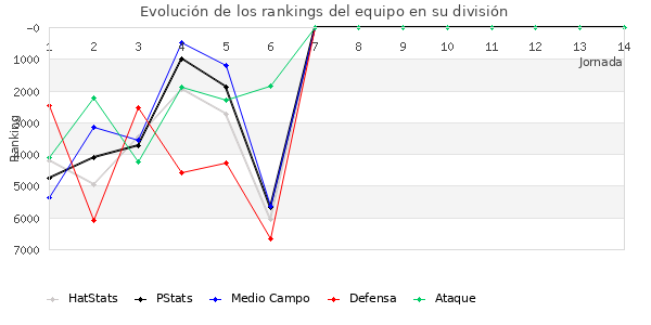 Rankings del equipo en VI