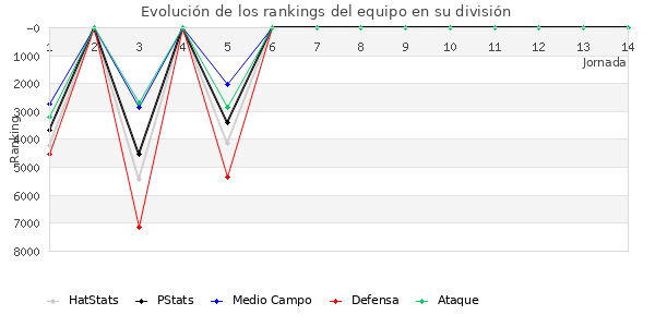 Rankings del equipo en VI