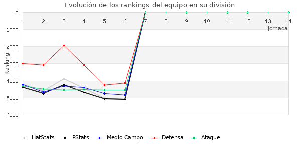 Rankings del equipo en VII