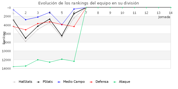 Rankings del equipo en VIII