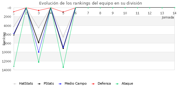 Rankings del equipo en VIII