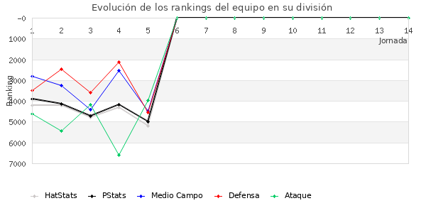 Rankings del equipo en VI