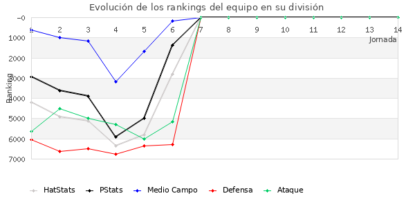 Rankings del equipo en VII