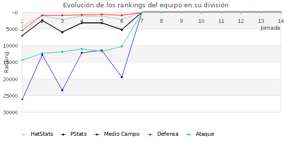 Rankings del equipo en Copa