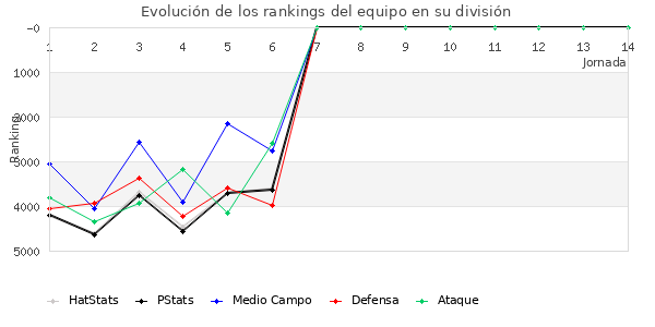 Rankings del equipo en VII