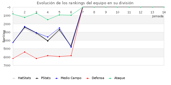 Rankings del equipo en VII