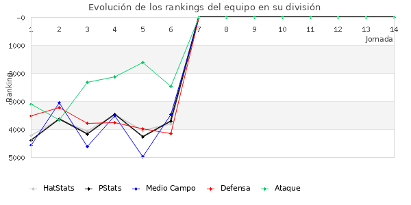 Rankings del equipo en VI