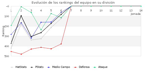 Rankings del equipo en IV