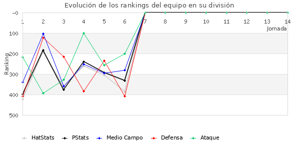 Rankings del equipo en IV