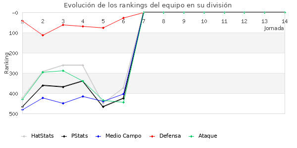 Rankings del equipo en IV