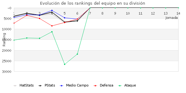 Rankings del equipo en Copa