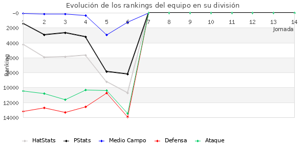 Rankings del equipo en IX