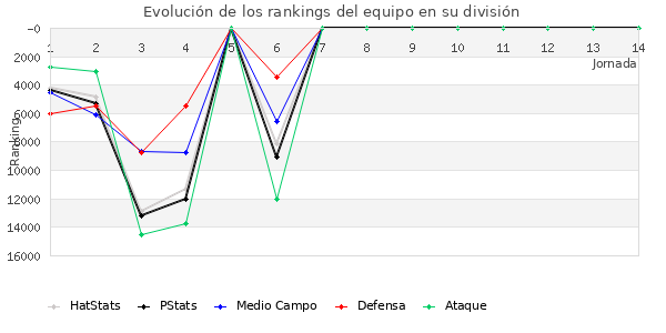 Rankings del equipo en IX