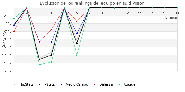 Rankings del equipo en IX