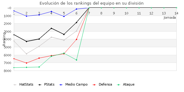 Rankings del equipo en VII