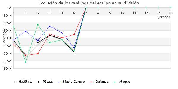 Rankings del equipo en VI