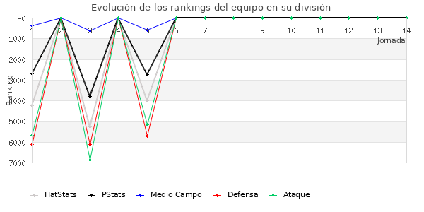 Rankings del equipo en VI