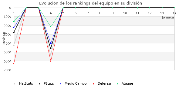 Rankings del equipo en VI