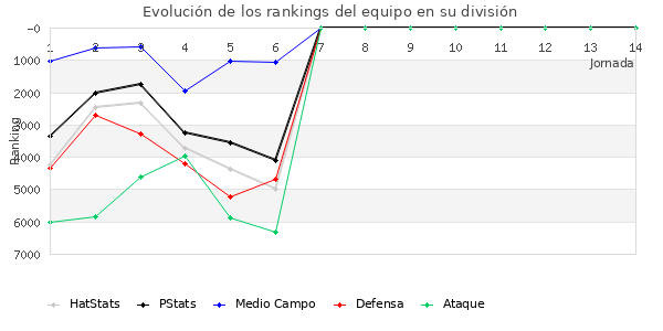 Rankings del equipo en VI