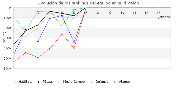 Rankings del equipo en VI