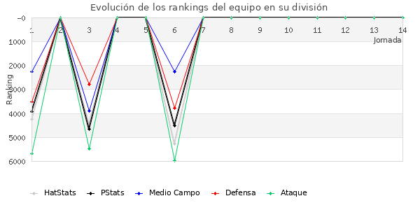 Rankings del equipo en VI