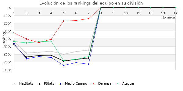 Rankings del equipo en VI