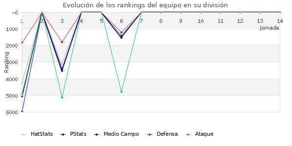 Rankings del equipo en VI