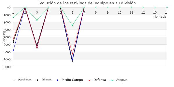 Rankings del equipo en VII