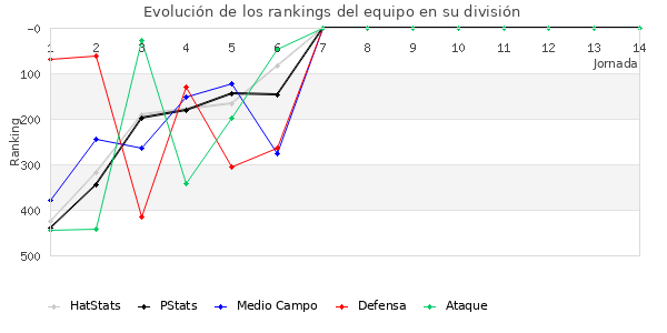 Rankings del equipo en IV