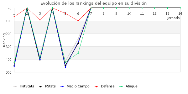 Rankings del equipo en IV