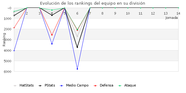 Rankings del equipo en VI