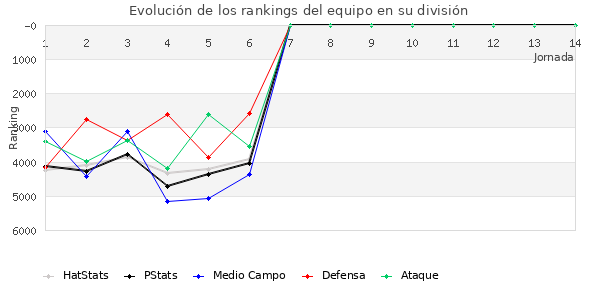 Rankings del equipo en VII