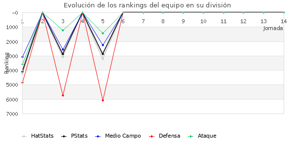 Rankings del equipo en VII