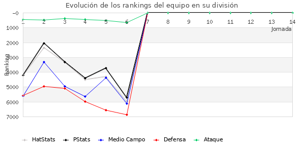 Rankings del equipo en VII