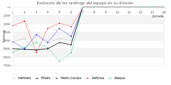 Rankings del equipo en VII