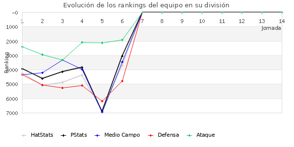 Rankings del equipo en VI