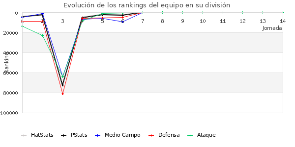 Rankings del equipo en Copa